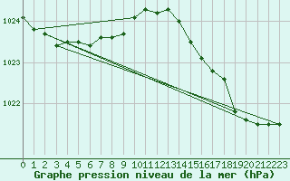 Courbe de la pression atmosphrique pour Pointe de Chassiron (17)