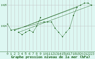 Courbe de la pression atmosphrique pour Xonrupt-Longemer (88)