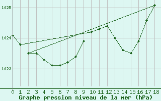 Courbe de la pression atmosphrique pour Sorgues (84)