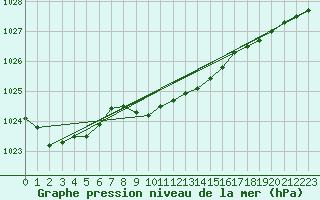 Courbe de la pression atmosphrique pour Galati