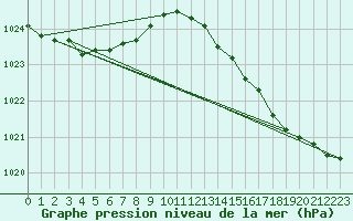 Courbe de la pression atmosphrique pour St Peter-Ording