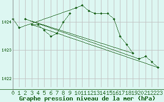 Courbe de la pression atmosphrique pour Dolembreux (Be)