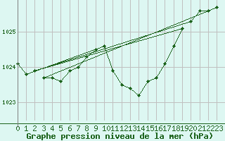 Courbe de la pression atmosphrique pour Sennybridge