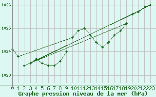 Courbe de la pression atmosphrique pour Le Talut - Belle-Ile (56)