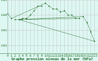 Courbe de la pression atmosphrique pour Meppen