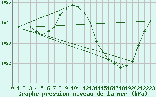 Courbe de la pression atmosphrique pour Guret Saint-Laurent (23)