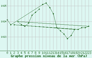 Courbe de la pression atmosphrique pour Figari (2A)