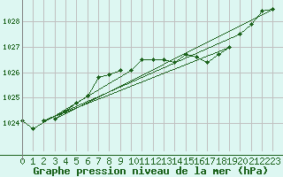 Courbe de la pression atmosphrique pour Wernigerode