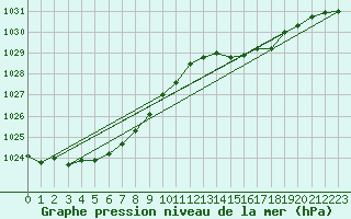 Courbe de la pression atmosphrique pour Boulogne (62)