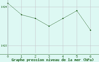 Courbe de la pression atmosphrique pour Paso De Los Libres Aerodrome