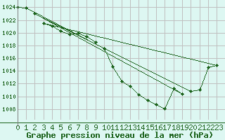 Courbe de la pression atmosphrique pour Egolzwil