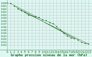 Courbe de la pression atmosphrique pour Beitem (Be)