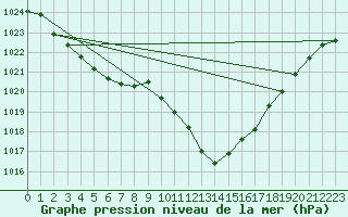 Courbe de la pression atmosphrique pour Berson (33)