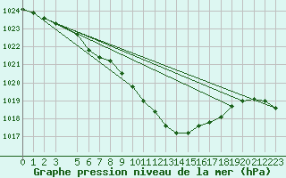 Courbe de la pression atmosphrique pour Puchberg