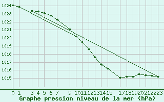 Courbe de la pression atmosphrique pour Murska Sobota