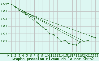 Courbe de la pression atmosphrique pour Krangede