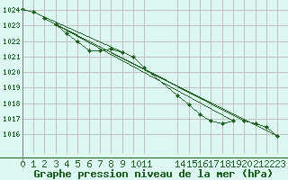 Courbe de la pression atmosphrique pour Grandfresnoy (60)