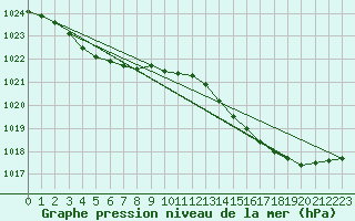 Courbe de la pression atmosphrique pour Breuillet (17)