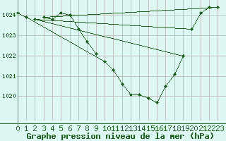 Courbe de la pression atmosphrique pour Lofer