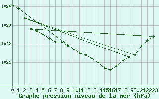 Courbe de la pression atmosphrique pour Veggli Ii