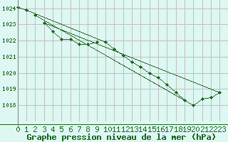 Courbe de la pression atmosphrique pour Saint-Igneuc (22)