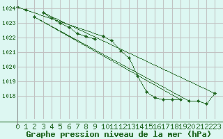 Courbe de la pression atmosphrique pour Rochefort Saint-Agnant (17)