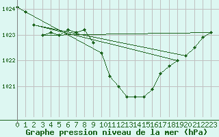 Courbe de la pression atmosphrique pour Usti Nad Orlici