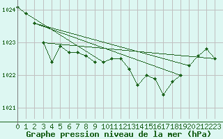 Courbe de la pression atmosphrique pour Cardinham
