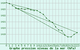 Courbe de la pression atmosphrique pour Breuillet (17)