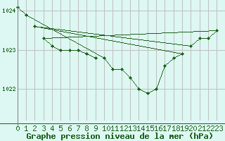 Courbe de la pression atmosphrique pour Diepenbeek (Be)