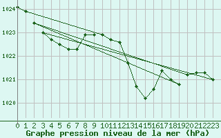 Courbe de la pression atmosphrique pour Bala