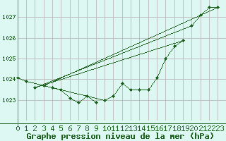 Courbe de la pression atmosphrique pour Seichamps (54)