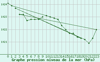 Courbe de la pression atmosphrique pour Pirou (50)