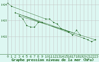 Courbe de la pression atmosphrique pour Manston (UK)