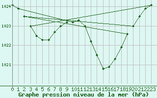 Courbe de la pression atmosphrique pour Recoubeau (26)