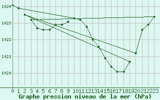 Courbe de la pression atmosphrique pour Albi (81)