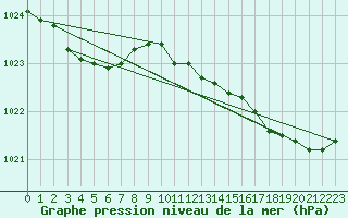 Courbe de la pression atmosphrique pour Pointe de Socoa (64)