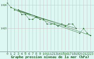 Courbe de la pression atmosphrique pour Ulkokalla