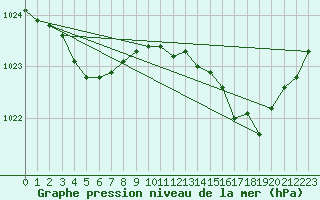 Courbe de la pression atmosphrique pour Xertigny-Moyenpal (88)