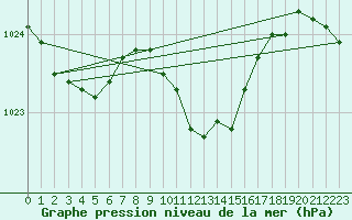 Courbe de la pression atmosphrique pour Crnomelj