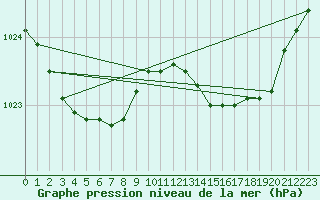 Courbe de la pression atmosphrique pour Brest (29)