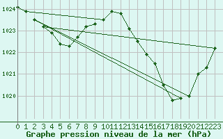 Courbe de la pression atmosphrique pour Montredon des Corbires (11)