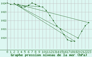 Courbe de la pression atmosphrique pour Brive-Souillac (19)