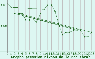 Courbe de la pression atmosphrique pour Dunkerque (59)