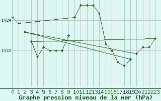 Courbe de la pression atmosphrique pour Ile d