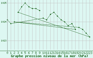 Courbe de la pression atmosphrique pour Leeming