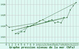 Courbe de la pression atmosphrique pour Santander (Esp)