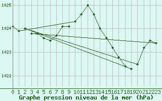 Courbe de la pression atmosphrique pour Jarnages (23)