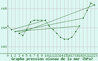 Courbe de la pression atmosphrique pour Wattisham