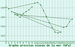 Courbe de la pression atmosphrique pour Saint-Mdard-d